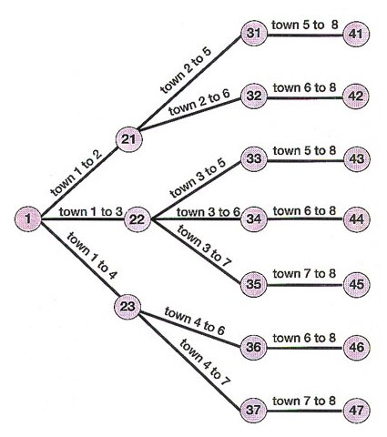 Bayesian Decision Tree