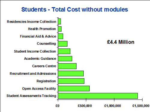 Students - Total Cost without modules