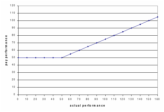 A graph showing pay compared to actual performance