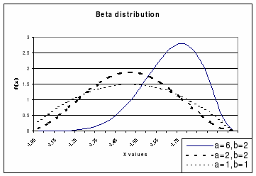 graph showing a Beta distribution as a function of x