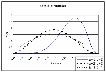 Probability Distribution Chart