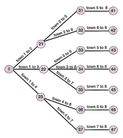 [figure - A decision tree for investment analysis - to be inserted here]