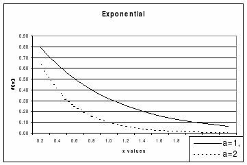 graph showing an exponential distribution as a function of x