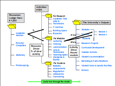 costs flow through the model