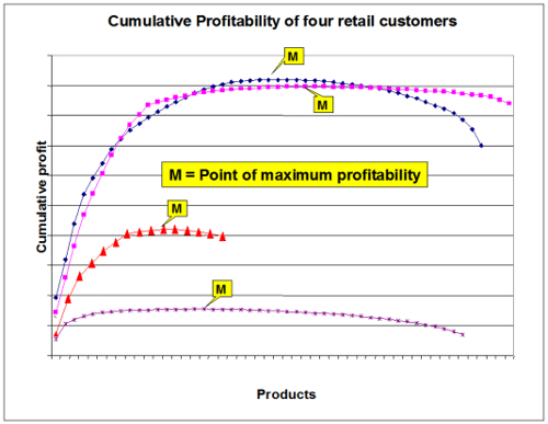 Cumulative Profitability of 4 customers