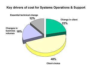 client choice 48%; Client change 22%; change in volumes 18%; essential change 12%