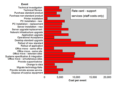 Event / Cost per event