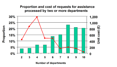 Proportion of assistance / Number of Departments