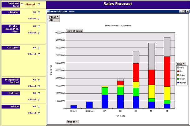 Graph of potential sales