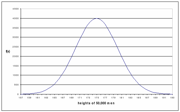 graph showing a normal distribution of the heights of men, as a function of x 