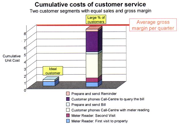 Cumulative costs of customer service, cost of reading a meter