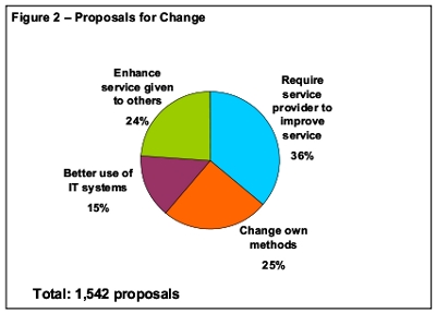 A pie chart showing various proposals for change