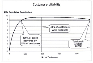 Profit