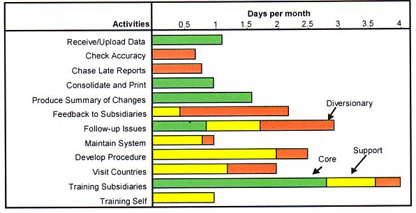 The days per month spent on each category of activities