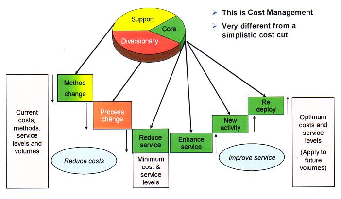 Support - Diversionary - Cost