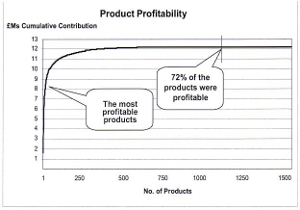 Profit