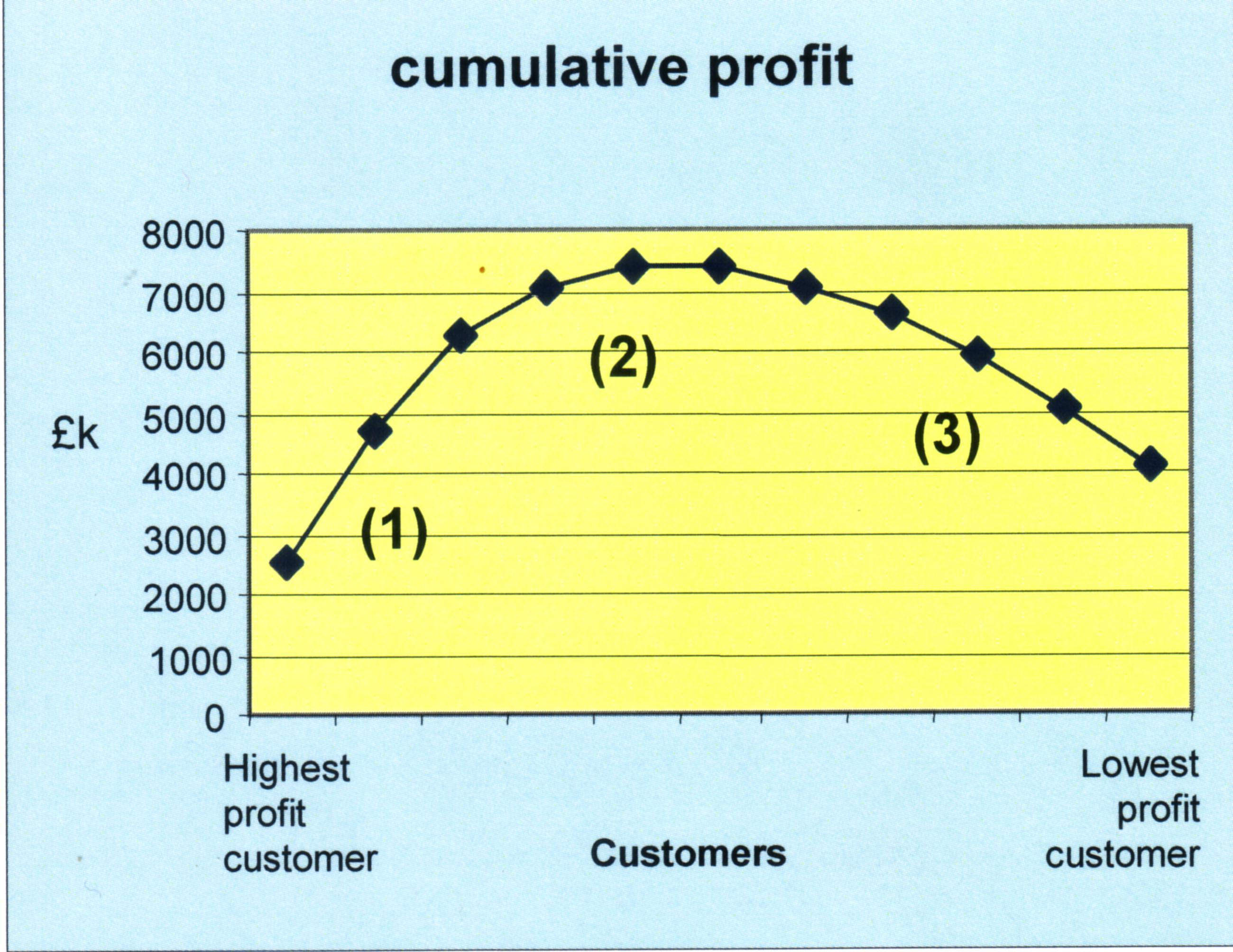 graph showing cumulative profit v. customers